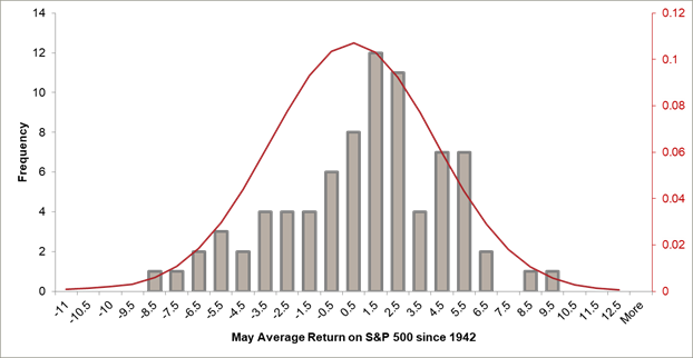 Rendimento medio sale s&p 500